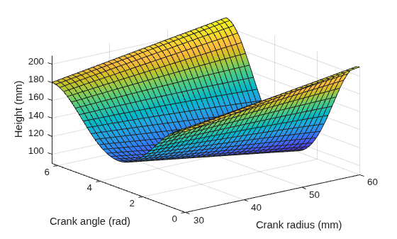 Figure contains an axes object. The axes object with xlabel Crank radius (mm), ylabel Crank angle (rad) contains an object of type functionsurface.
