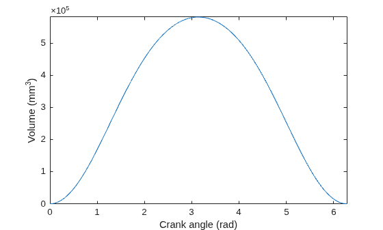 Figure contains an axes object. The axes object with xlabel Crank angle (rad), ylabel Volume (mm Cubed baseline ) contains an object of type functionline.