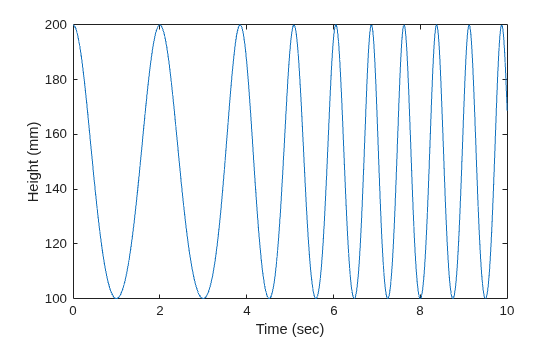 Figure contains an axes object. The axes object with xlabel Time (sec), ylabel Height (mm) contains an object of type functionline.