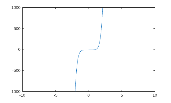 Figure contains an axes object. The axes object contains an object of type functionline.
