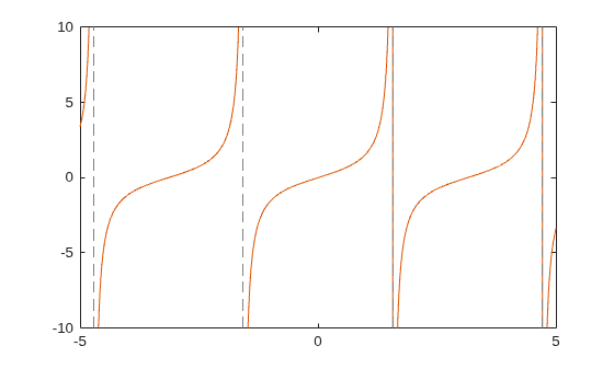 Figure contains an axes object. The axes object contains 2 objects of type functionline.