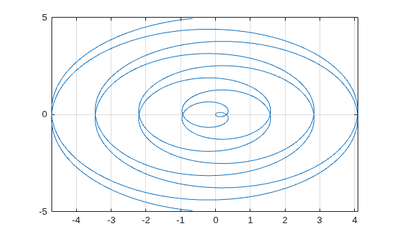 Figure contains an axes object. The axes object contains an object of type parameterizedfunctionline.