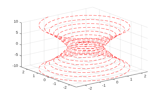 Figure contains an axes object. The axes object contains an object of type parameterizedfunctionline.