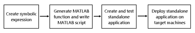 Workflow to deploy generated MATLAB functions from symbolic expressions with MATLAB Compiler
