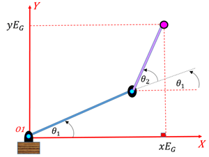 End effector location in x- and y- coordinates as a function of the joint angles
