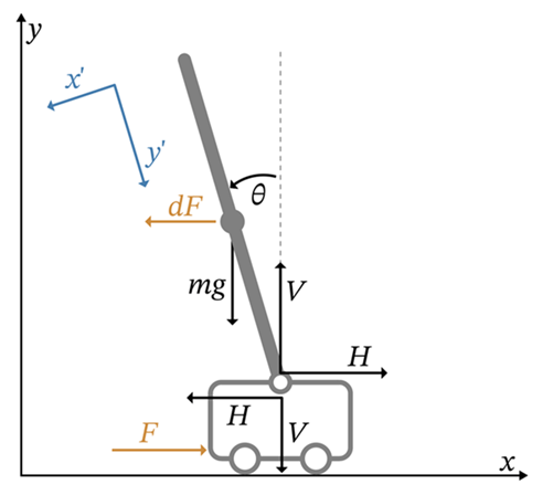 Cart-pole system representation on an xy-coordinate plane, where x is the horizontal direction and y is the vertical direction. This representation includes parameters and variables, such as the angle of the pole, mass, gravity, external forces acting on the cart and the center of mass of the pole, and action and reaction forces that act on the pole and cart.