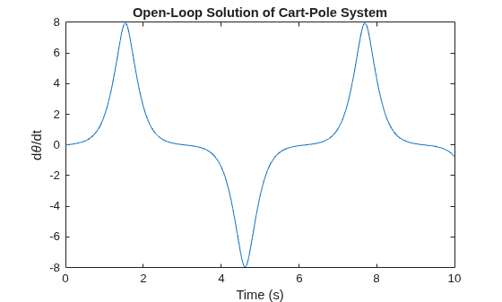 Figure contains an axes object. The axes object with title Open-Loop Solution of Cart-Pole System, xlabel Time (s), ylabel d theta /dt contains an object of type line.
