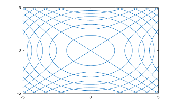 Figure contains an axes object. The axes object contains an object of type implicitfunctionline.