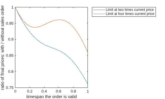 Figure contains an axes object. The axes object with xlabel timespan the order is valid, ylabel ratio of final prices: with / without sales order contains 2 objects of type line. These objects represent Limit at two times current price, Limit at four times current price.