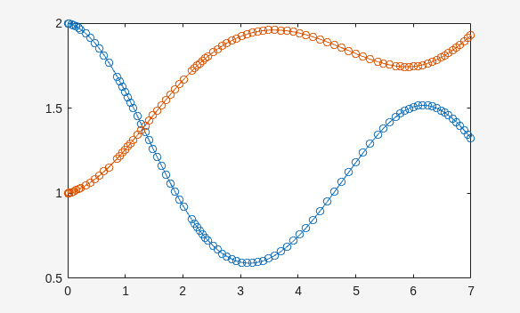 Figure contains an axes object. The axes object contains 4 objects of type line.