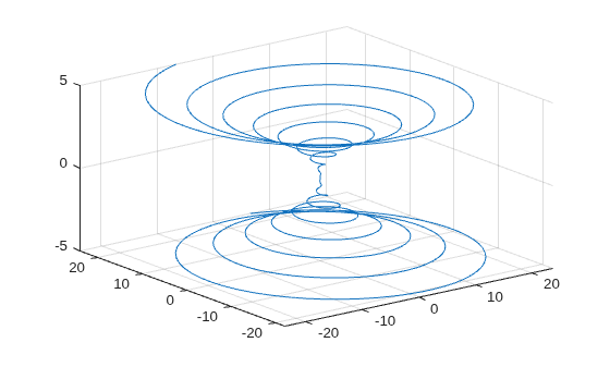 Figure contains an axes object. The axes object contains an object of type parameterizedfunctionline.
