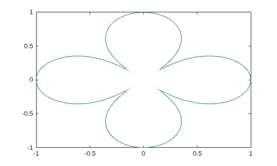 Figure contains an axes object. The axes object contains an object of type implicitfunctionline.