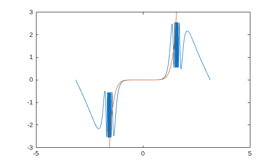 Figure contains an axes object. The axes object contains 2 objects of type functionline.