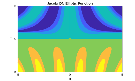 Figure contains an axes object. The axes object with title Jacobi DN Elliptic Function, xlabel u, ylabel m contains an object of type functioncontour.