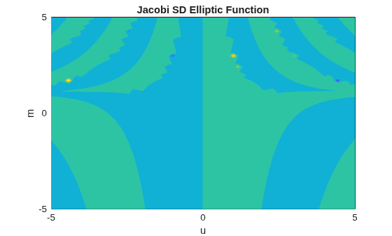 Figure contains an axes object. The axes object with title Jacobi SD Elliptic Function, xlabel u, ylabel m contains an object of type functioncontour.