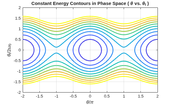 Figure contains an axes object. The axes object with title Constant Energy Contours in Phase Space ( theta vs. theta indexOf t baseline ), xlabel theta / pi, ylabel theta indexOf t baseline / 2 omega indexOf 0 baseline contains an object of type functioncontour.
