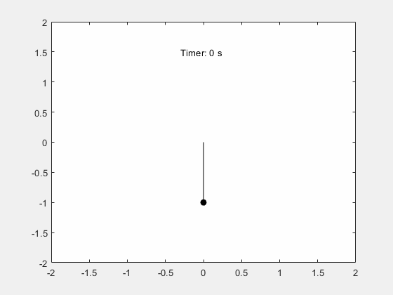 Animation of the pendulum motion with a closed-energy contour, produced by using the fanimator and playAnimation functions