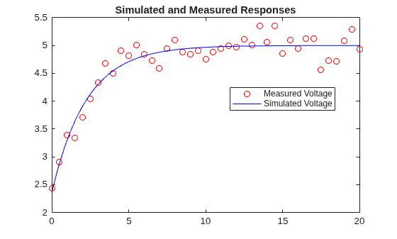 Estimate Model Parameters of a Symbolically Derived Plant Model in Simulink