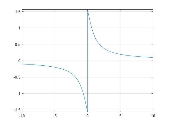 Figure contains an axes object. The axes object contains an object of type functionline.