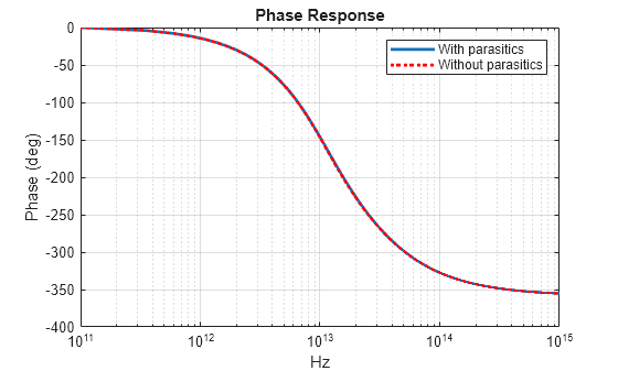 Figure contains an axes object. The axes object with title Phase Response, xlabel Hz, ylabel Phase (deg) contains 2 objects of type line. These objects represent With parasitics, Without parasitics.