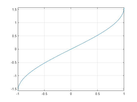 Figure contains an axes object. The axes object contains an object of type functionline.