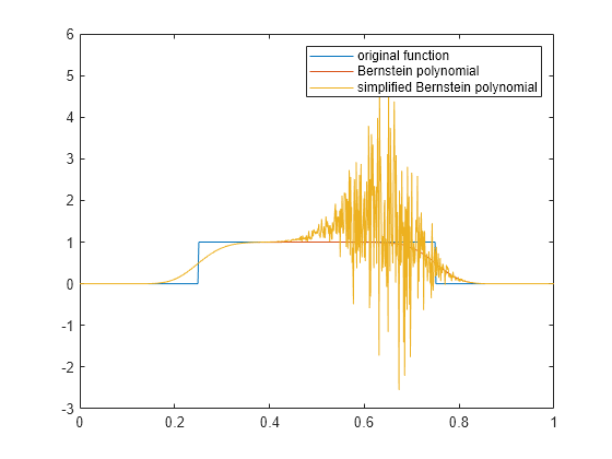 Figure contains an axes object. The axes object contains 3 objects of type line. These objects represent original function, Bernstein polynomial, simplified Bernstein polynomial.