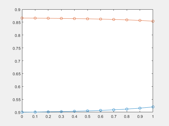 Figure contains an axes object. The axes object contains 4 objects of type line.