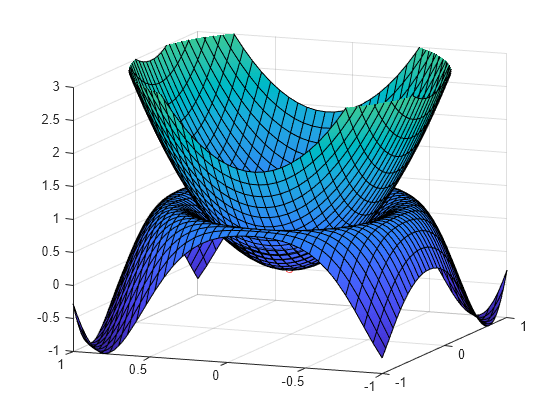 Find Extremum of Multivariate Function and Its Approximation