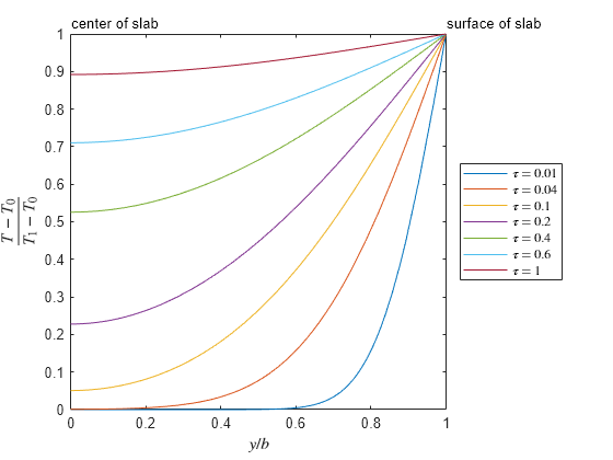 Figure contains an axes object. The axes object with xlabel $y/b$, ylabel $\frac T-T indexOf 0 baseline T indexOf 1 baseline -T indexOf 0 baseline $ contains 9 objects of type parameterizedfunctionline, text. These objects represent $\tau=0.01$, $\tau=0.04$, $\tau=0.1$, $\tau=0.2$, $\tau=0.4$, $\tau=0.6$, $\tau=1$.