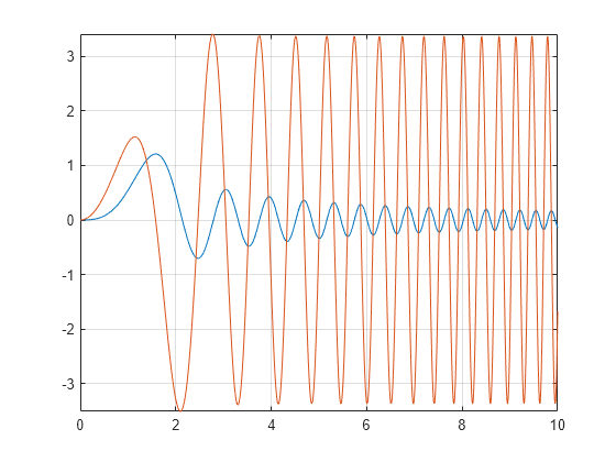 Integration