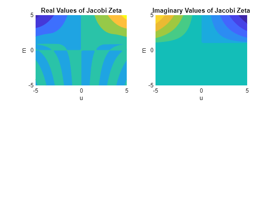 Figure contains 2 axes objects. Axes object 1 with title Real Values of Jacobi Zeta, xlabel u, ylabel m contains an object of type functioncontour. Axes object 2 with title Imaginary Values of Jacobi Zeta, xlabel u, ylabel m contains an object of type functioncontour.