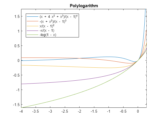 Figure contains an axes object. The axes object with title Polylogarithm contains 5 objects of type functionline.