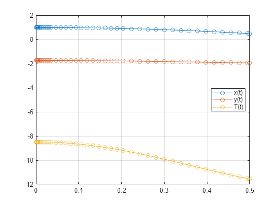 Figure contains an axes object. The axes object contains 3 objects of type line. These objects represent x(t), y(t), T(t).