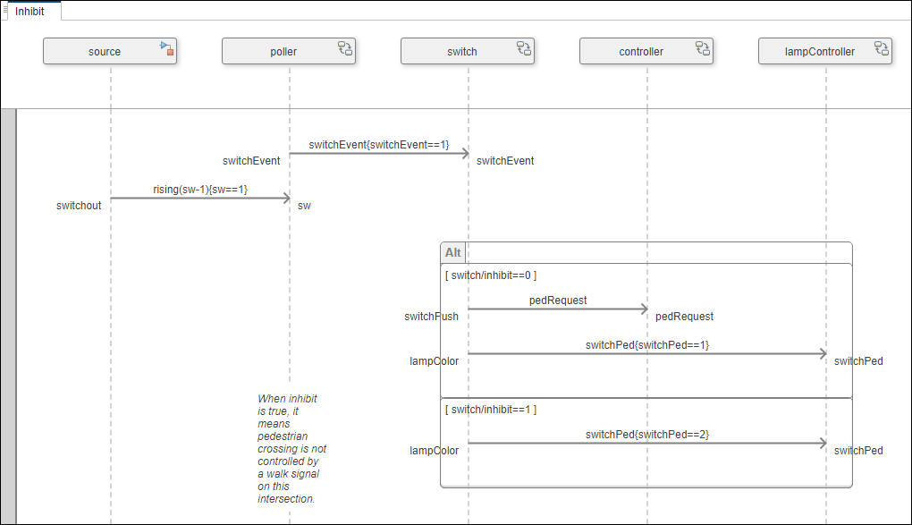Inhibit sequence diagram with the original first message of the diagram placed immediately before the alt fragment.