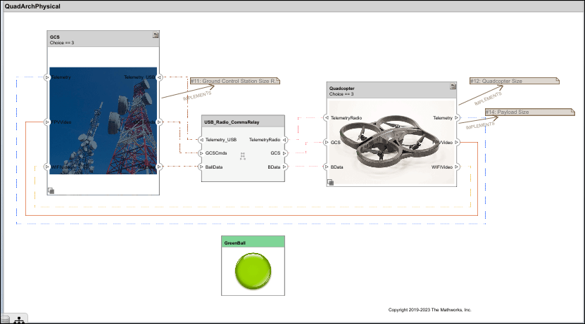 Quadcopter architecture model with GCS, Comms, Quadcopter, and Green Ball components.