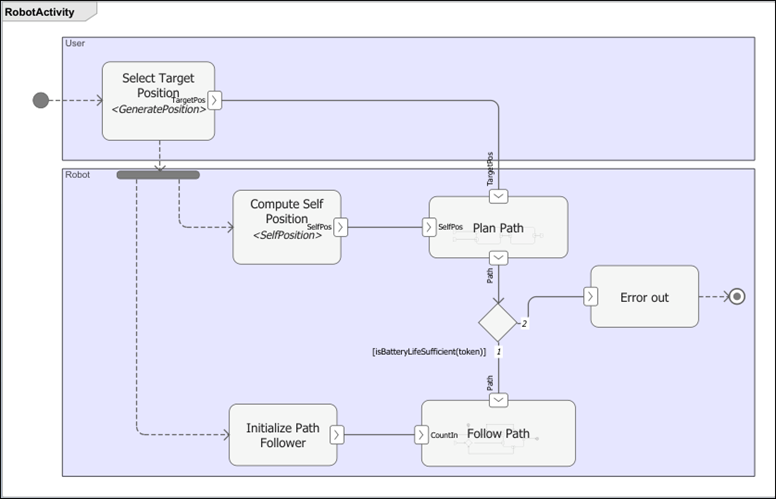 RobotActivity activity diagram with action nodes, pins, and flow lines.