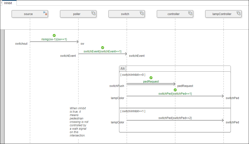 Fully executed inhibit sequence diagram.