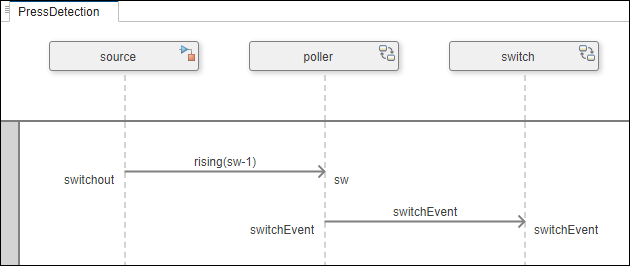 Press detection sequence diagram before execution.