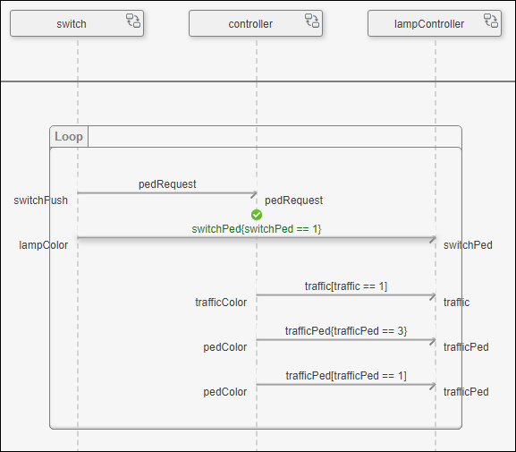 Pedestrian cross sequence diagram with one message constraint satisfied.