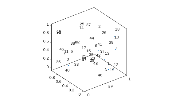 Figure contains an axes object. The axes object contains an object of type textscatter.
