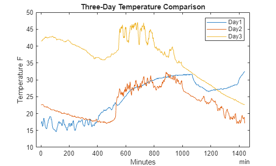 Figure contains an axes object. The axes object with title Three-Day Temperature Comparison, xlabel Minutes, ylabel Temperature F contains 3 objects of type line. These objects represent Day1, Day2, Day3.