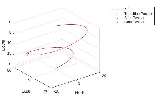 3D plot of R S R N Dubins path showing a looping trajectory along North, East, and Down axes with start and goal markers.
