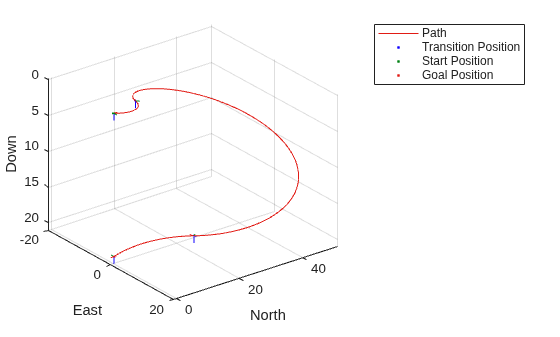 3D plot of L R L N Dubins path showing a shorter curved trajectory along North, East, and Down axes with start and goal markers.