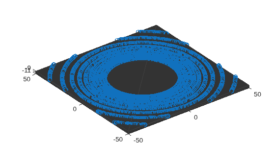 Figure contains an axes object. The axes object contains 2 objects of type patch, scatter.