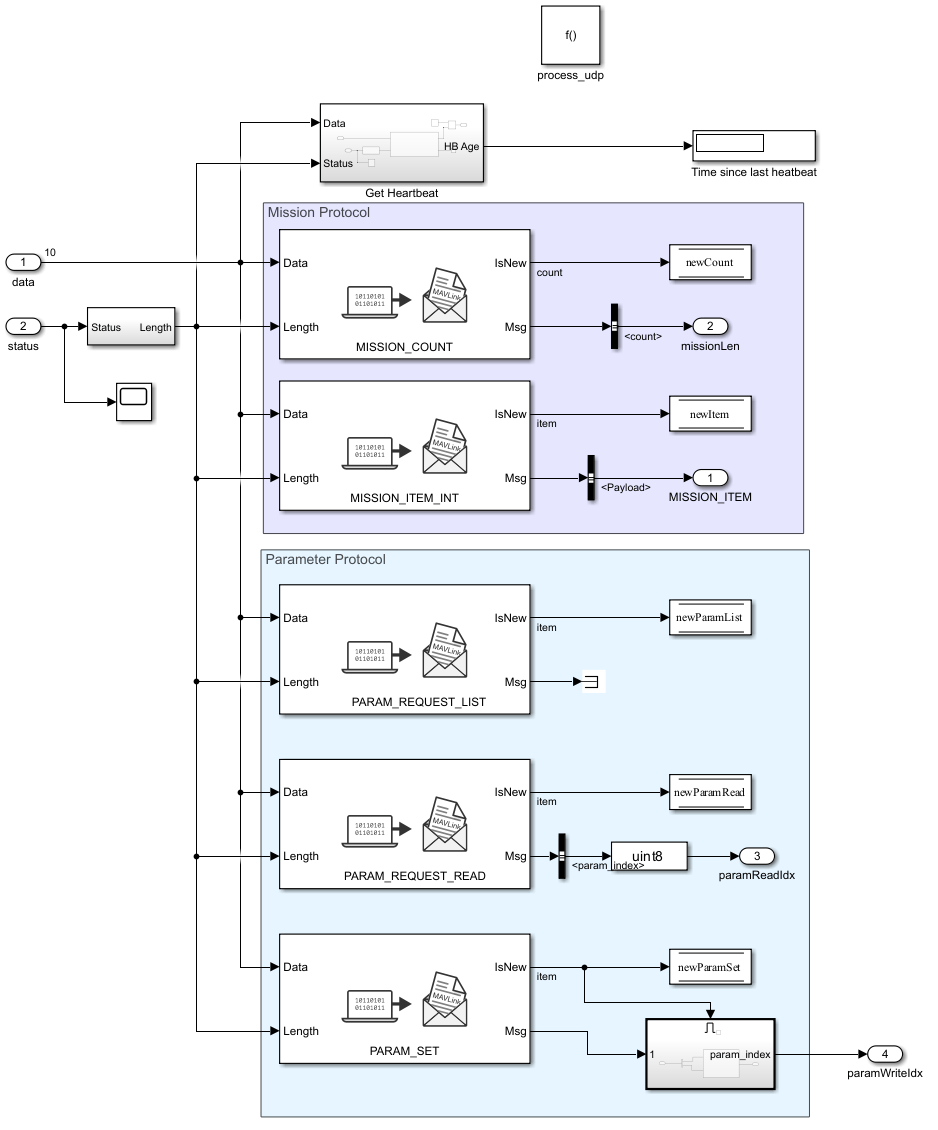 Simulink function process_udp with Mission Protocol and Parameter Protocol subsystems containing MAVLink Deserializer blocks