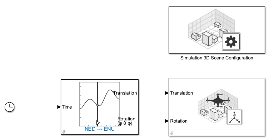 Simulink model with Read UAV Trajectory block outputting Translation and Rotation to a Simulation 3D Scene Configuration block