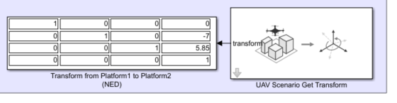 UAV Scenario Get Transform block with 4x4 transformation matrix output showing translation of 5.85 in the z-axis