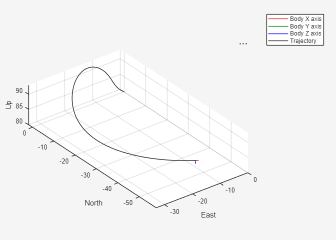 3D UAV Animation showing a curved flight trajectory on North, East, and Up axes with Body X, Y, and Z axis indicators