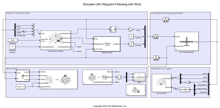 Simulink model with Waypoint Following Controller, Low Fidelity Fixed Wing Kinematic Model, Wind Scenario, and Visualization and Logging subsystems