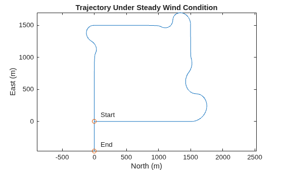 Figure contains an axes object. The axes object with title Trajectory Under Steady Wind Condition, xlabel North (m), ylabel East (m) contains 4 objects of type line, scatter, text.